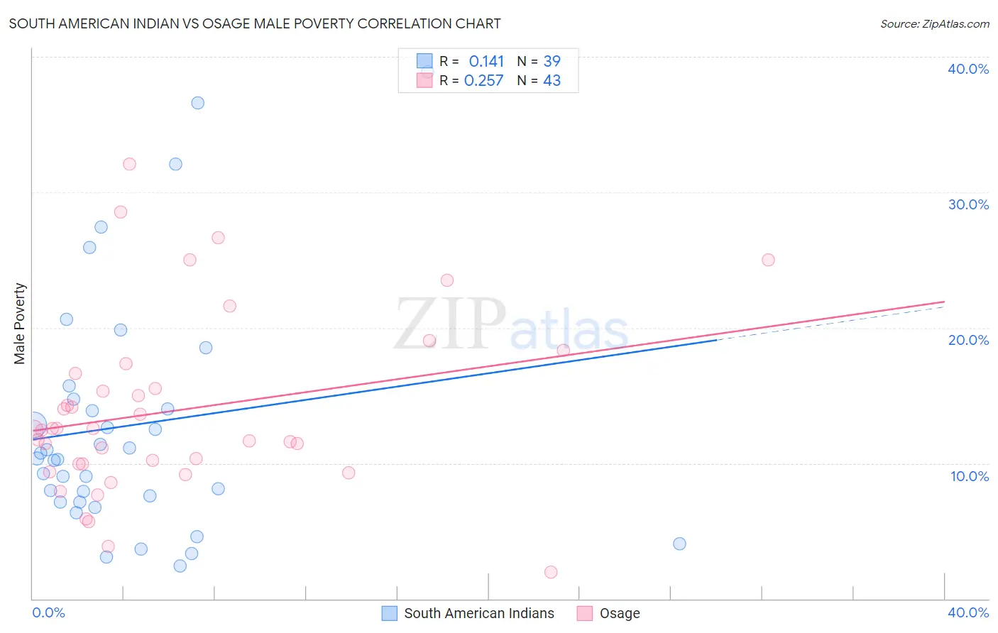 South American Indian vs Osage Male Poverty