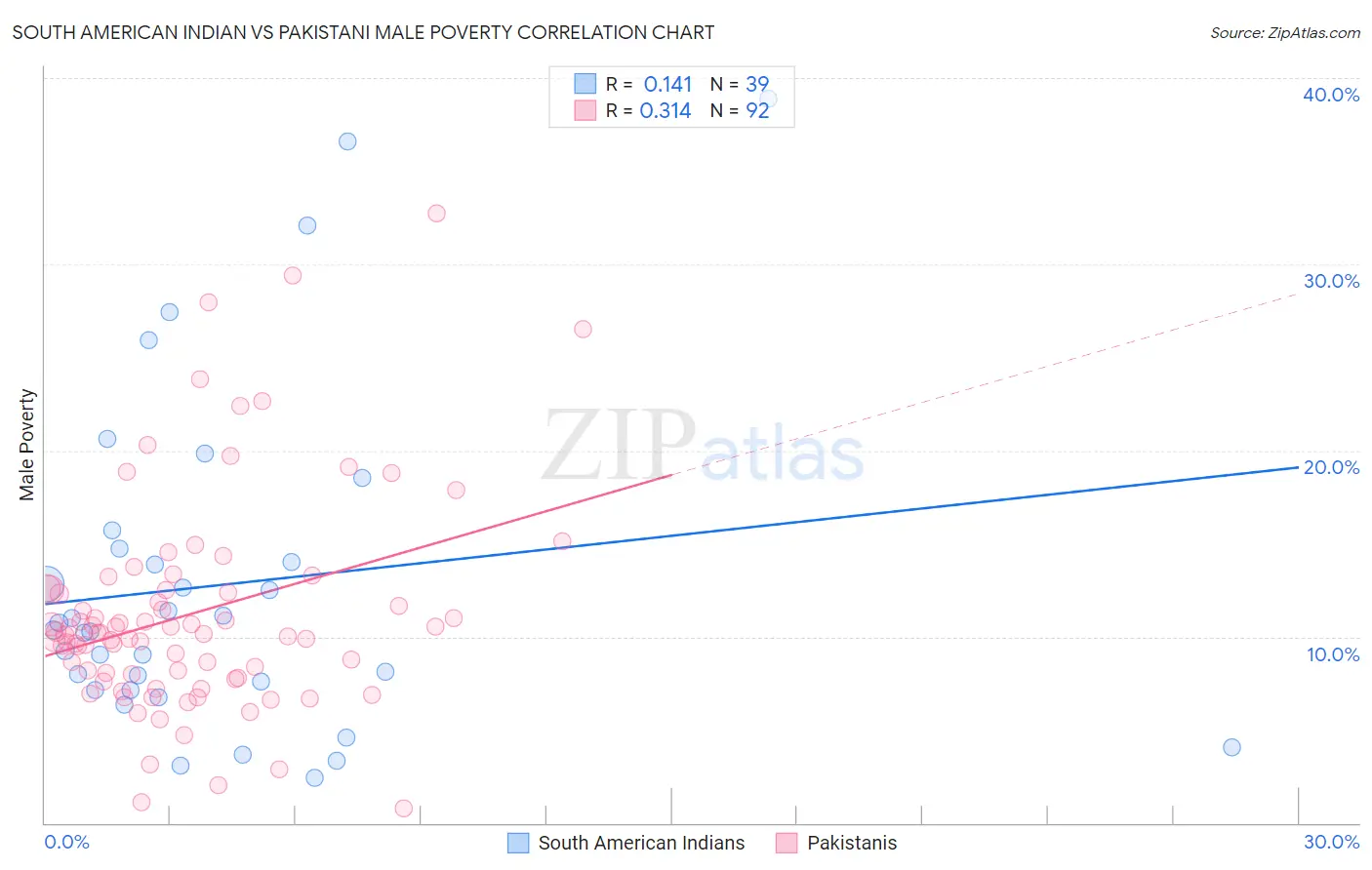 South American Indian vs Pakistani Male Poverty