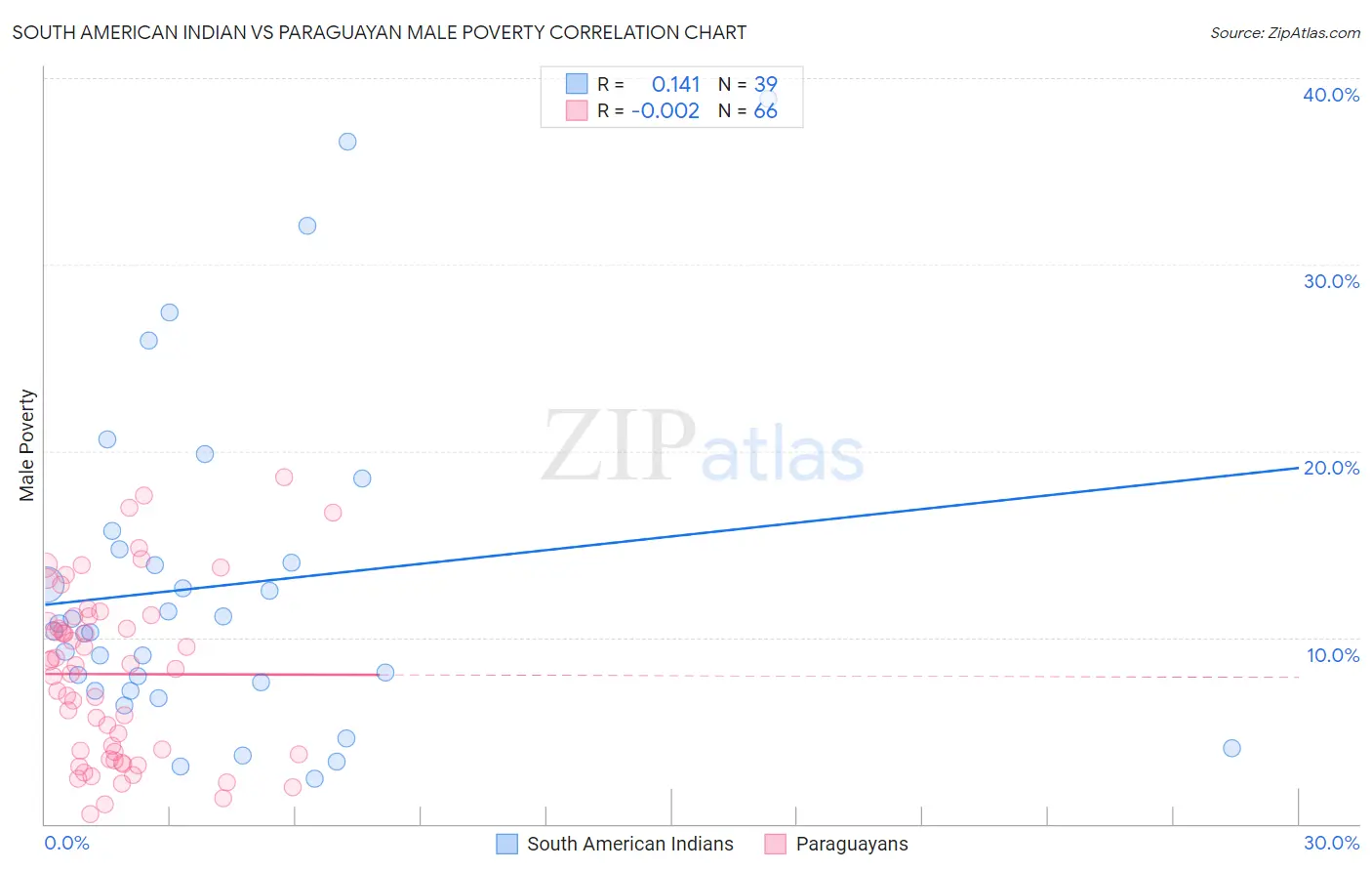 South American Indian vs Paraguayan Male Poverty