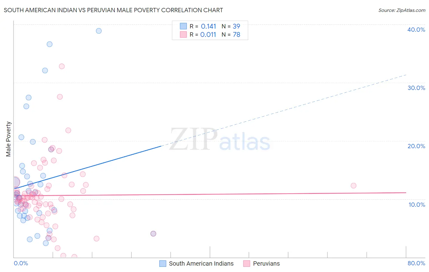 South American Indian vs Peruvian Male Poverty