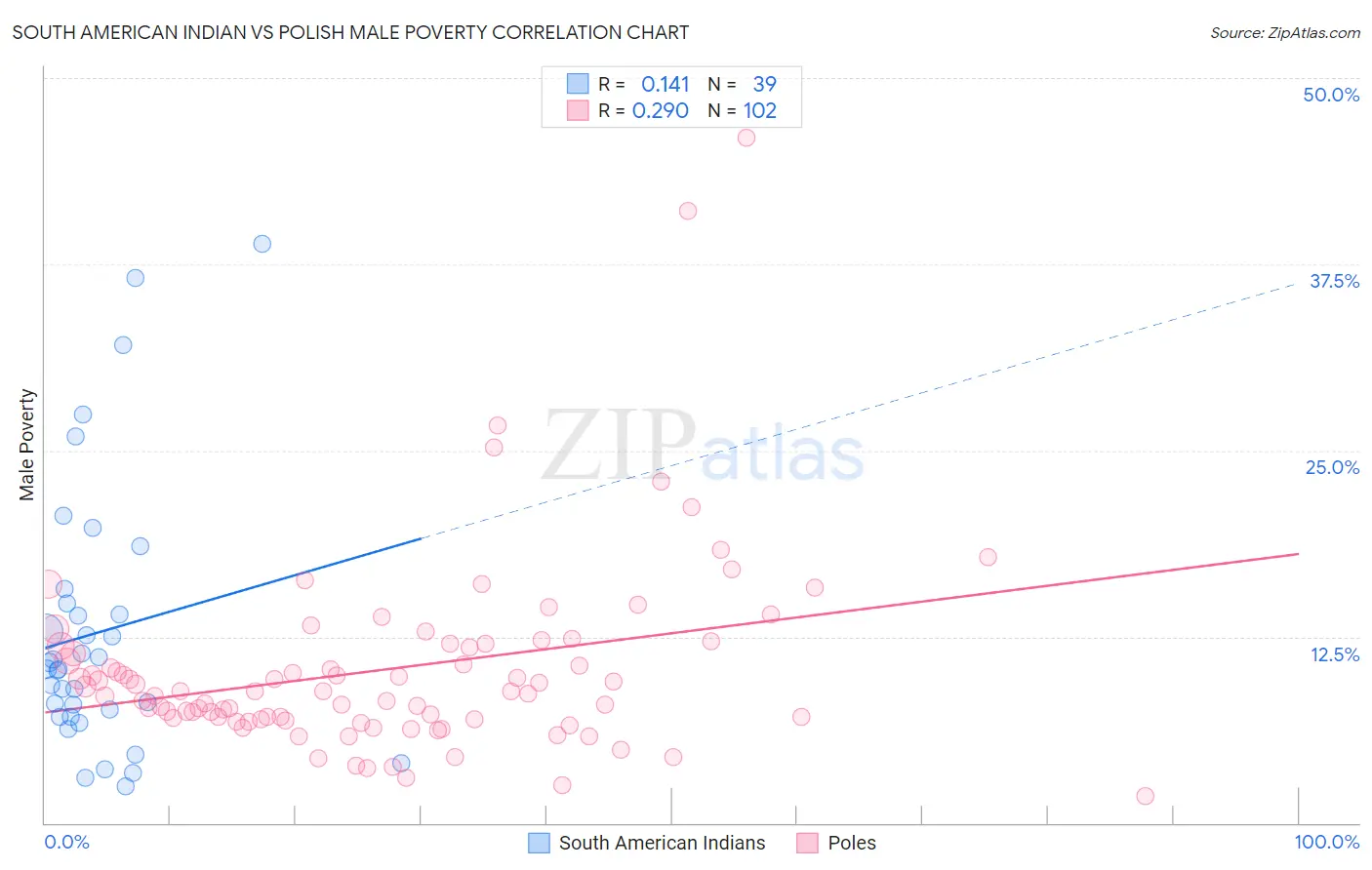 South American Indian vs Polish Male Poverty