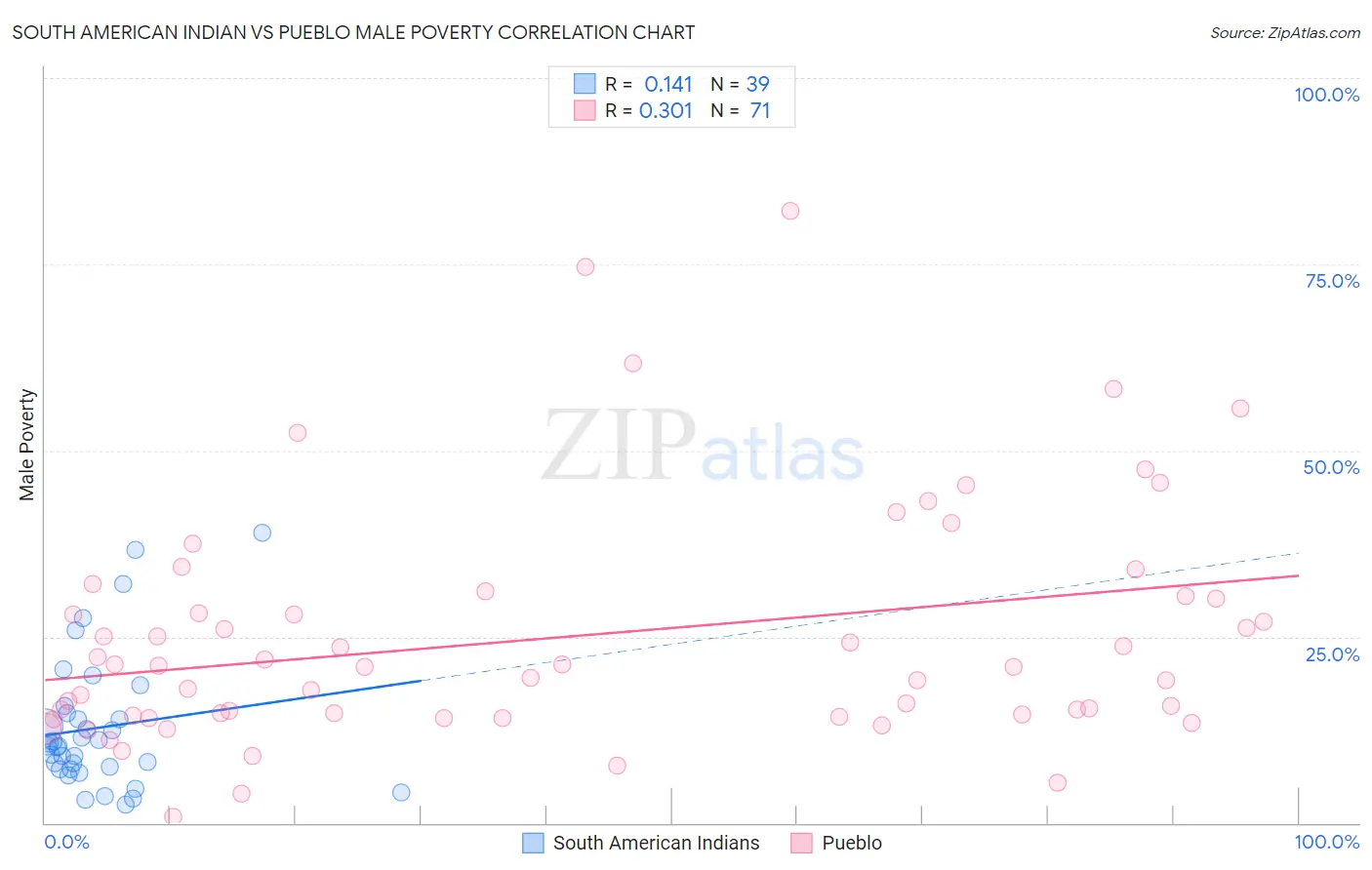 South American Indian vs Pueblo Male Poverty