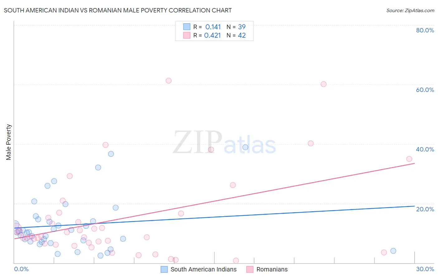 South American Indian vs Romanian Male Poverty