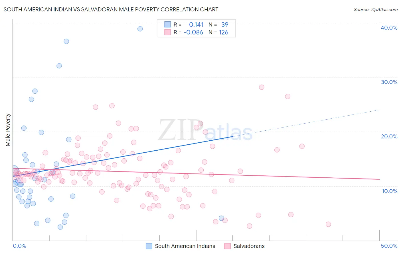 South American Indian vs Salvadoran Male Poverty