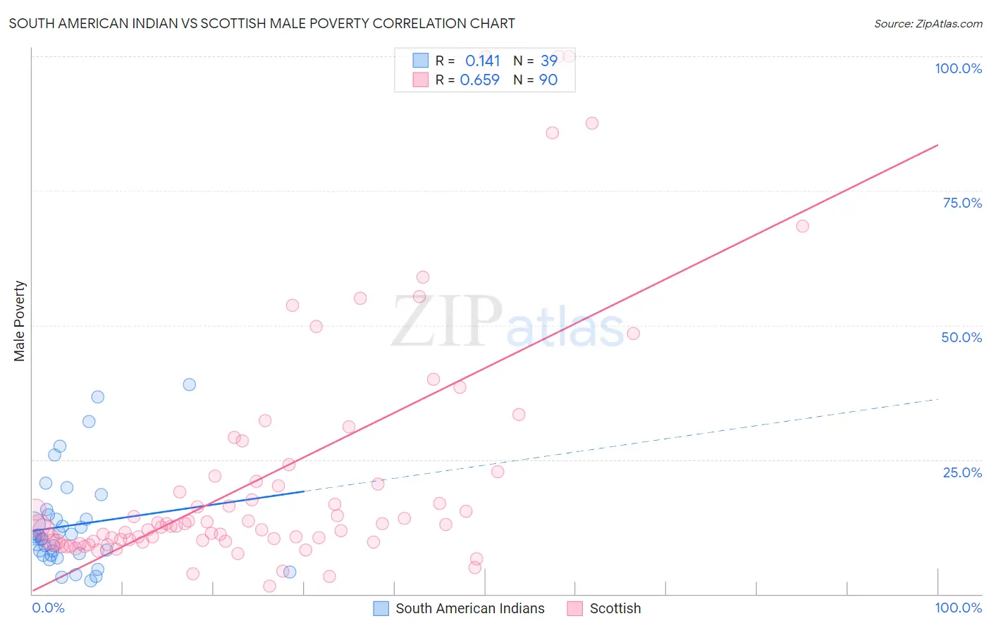 South American Indian vs Scottish Male Poverty