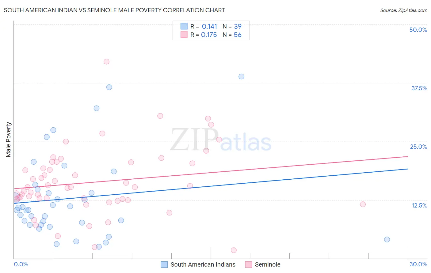 South American Indian vs Seminole Male Poverty