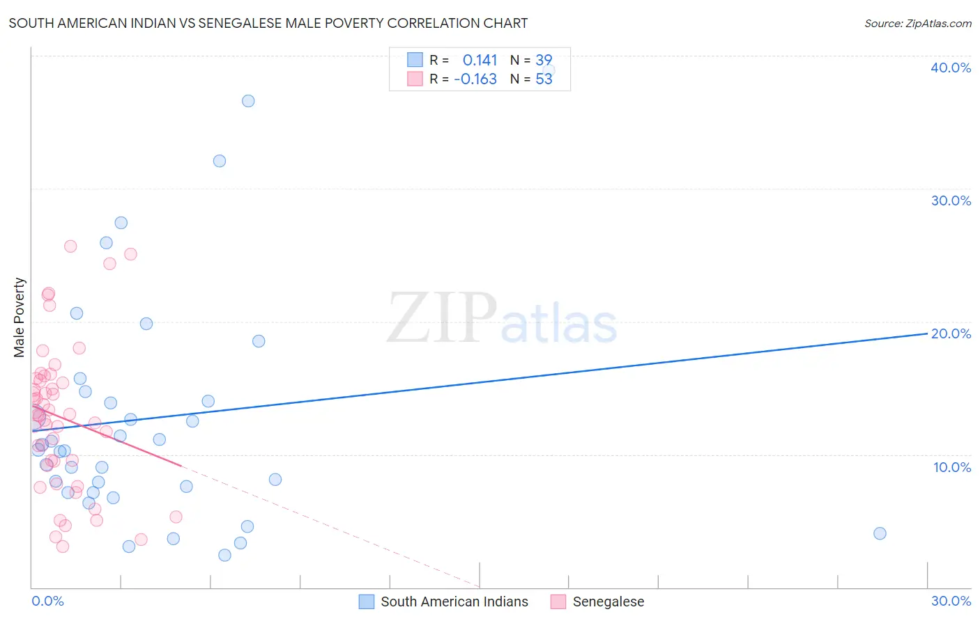 South American Indian vs Senegalese Male Poverty