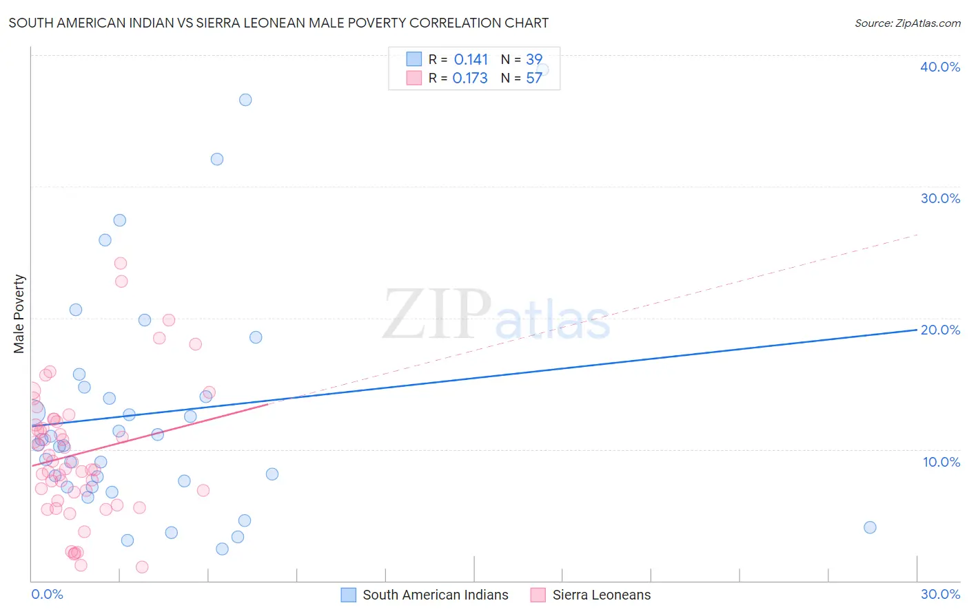 South American Indian vs Sierra Leonean Male Poverty