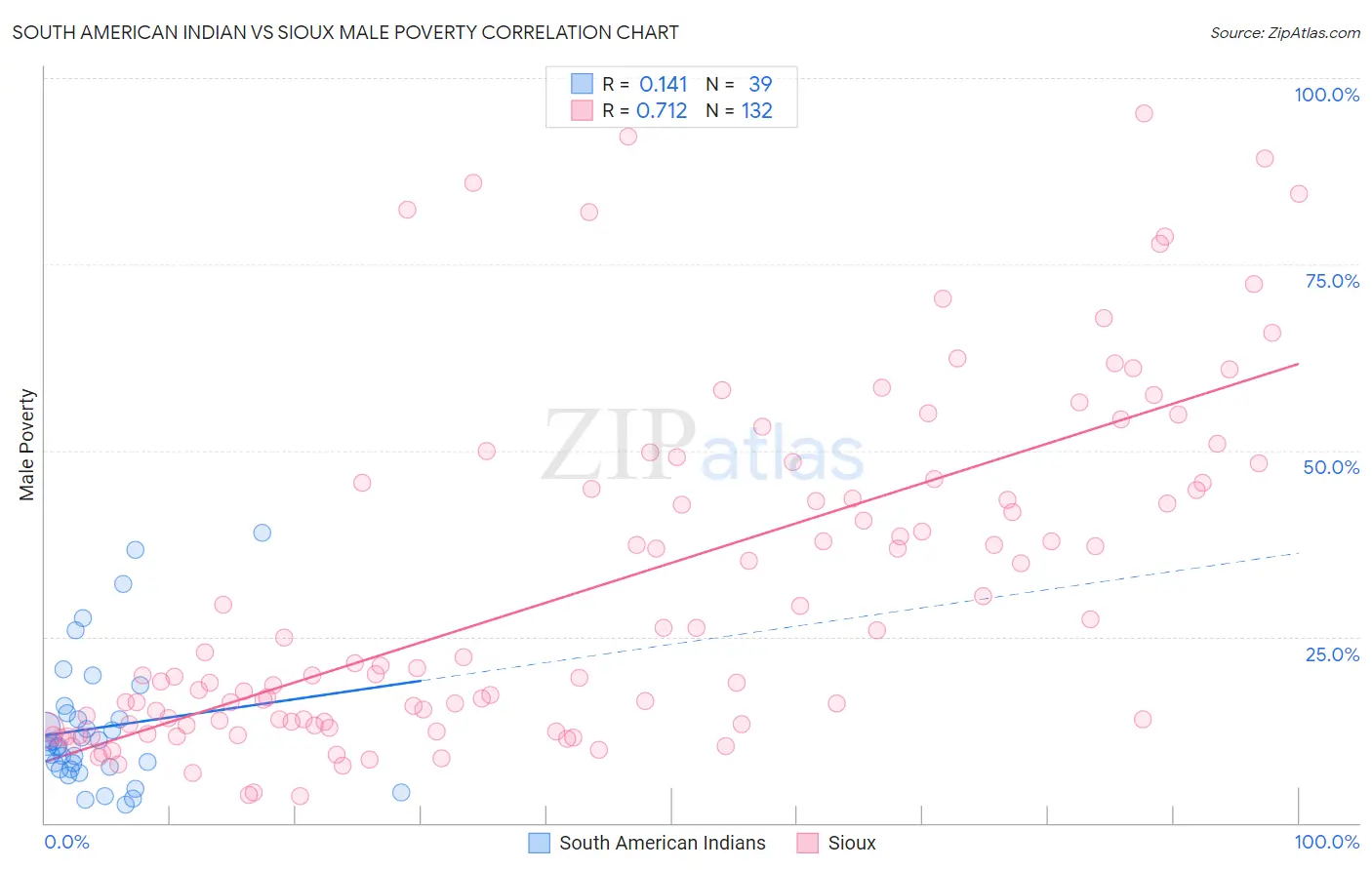 South American Indian vs Sioux Male Poverty