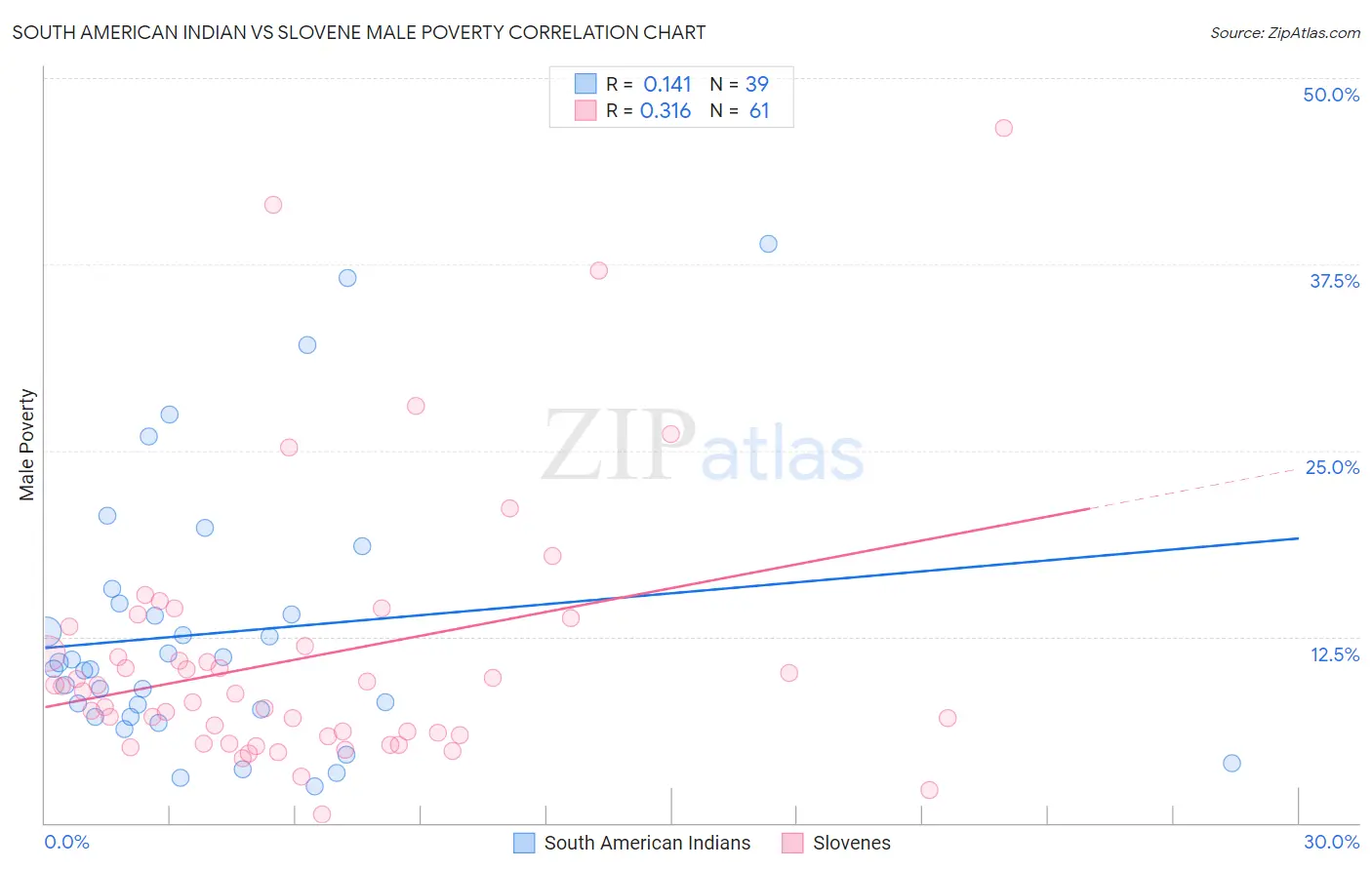 South American Indian vs Slovene Male Poverty