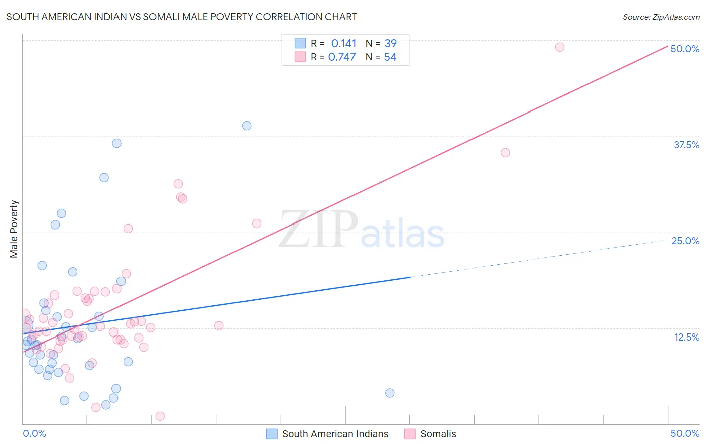 South American Indian vs Somali Male Poverty