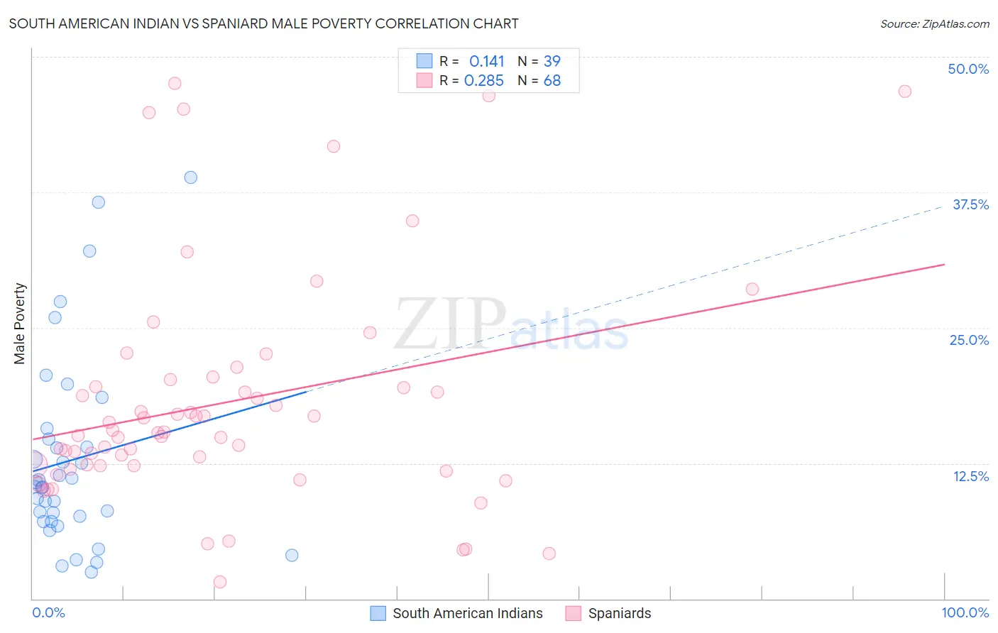 South American Indian vs Spaniard Male Poverty