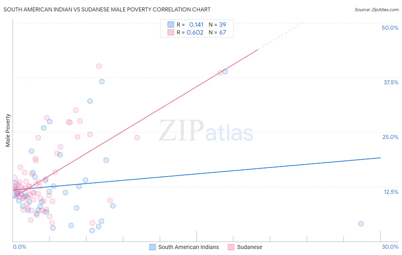 South American Indian vs Sudanese Male Poverty