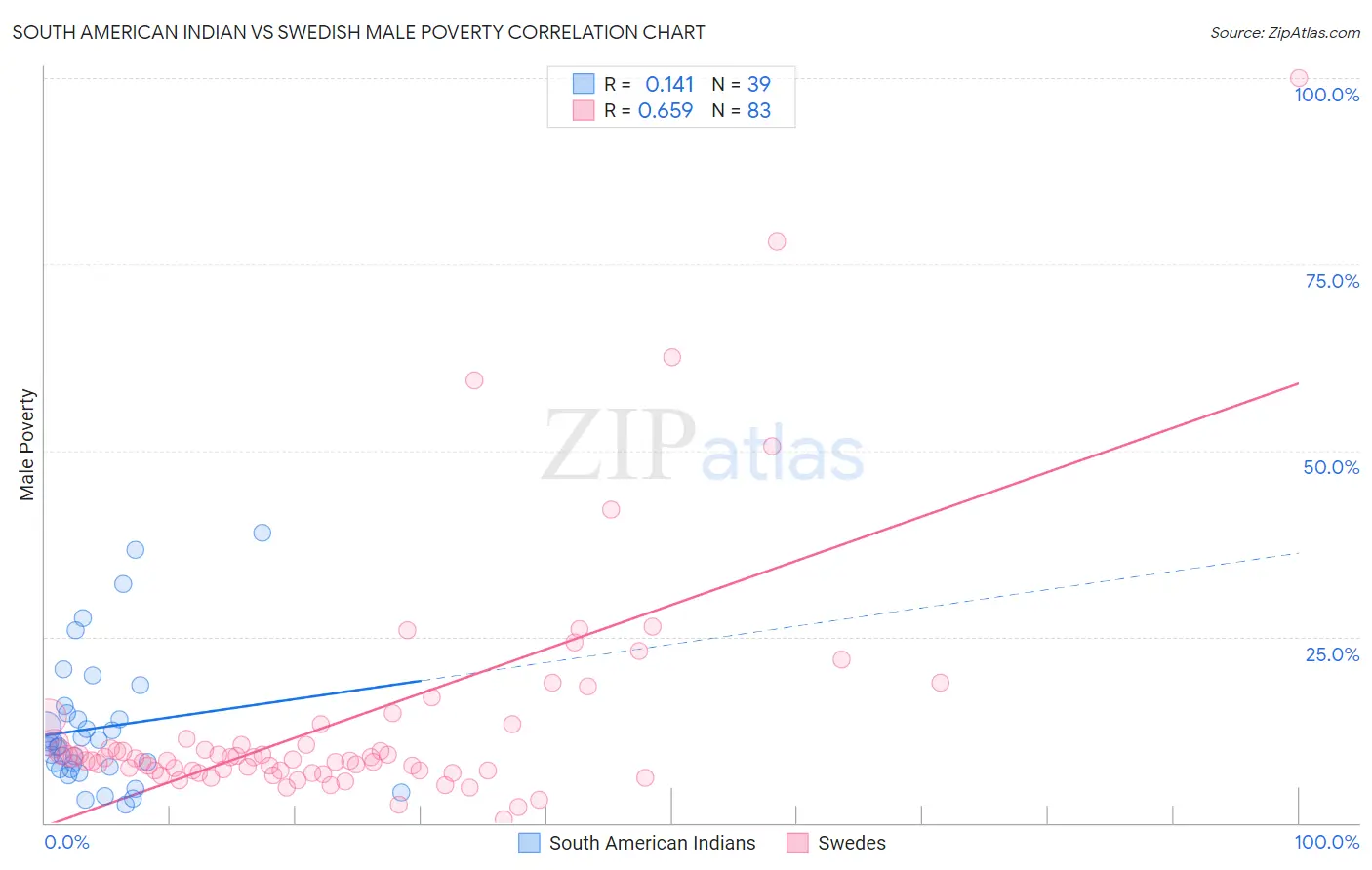 South American Indian vs Swedish Male Poverty