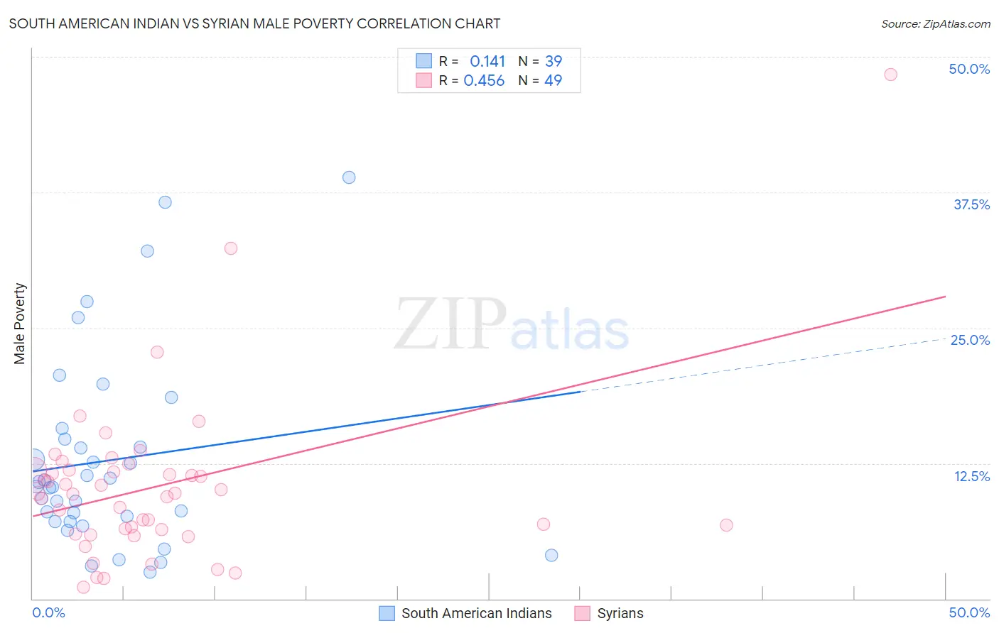 South American Indian vs Syrian Male Poverty