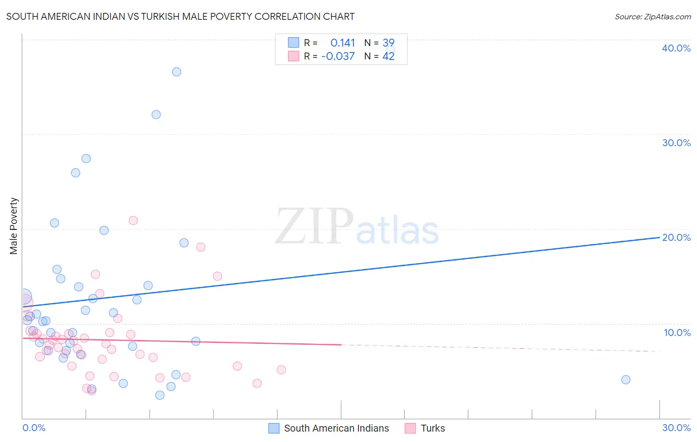 South American Indian vs Turkish Male Poverty