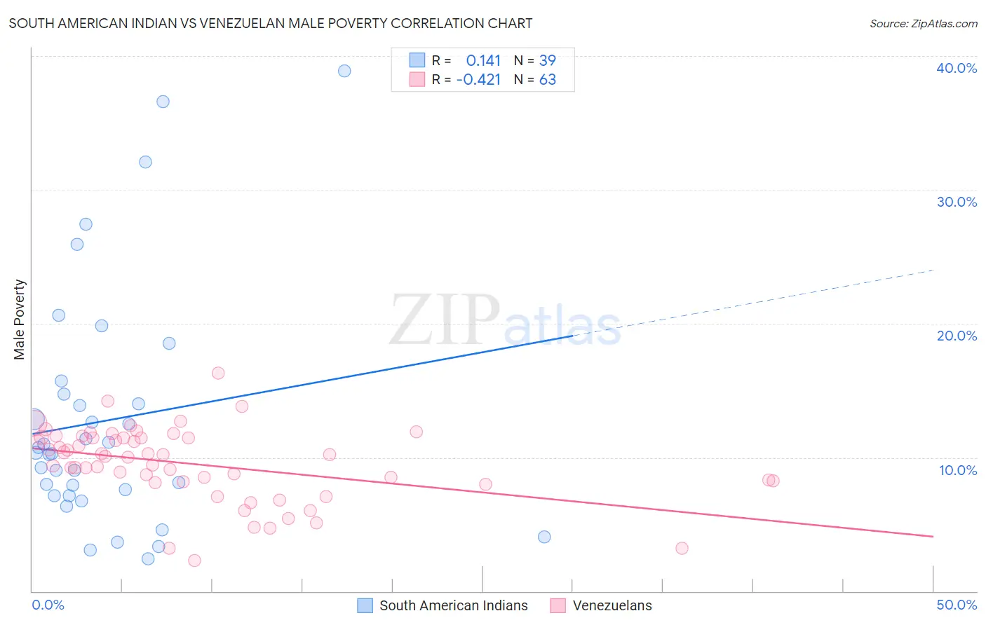 South American Indian vs Venezuelan Male Poverty