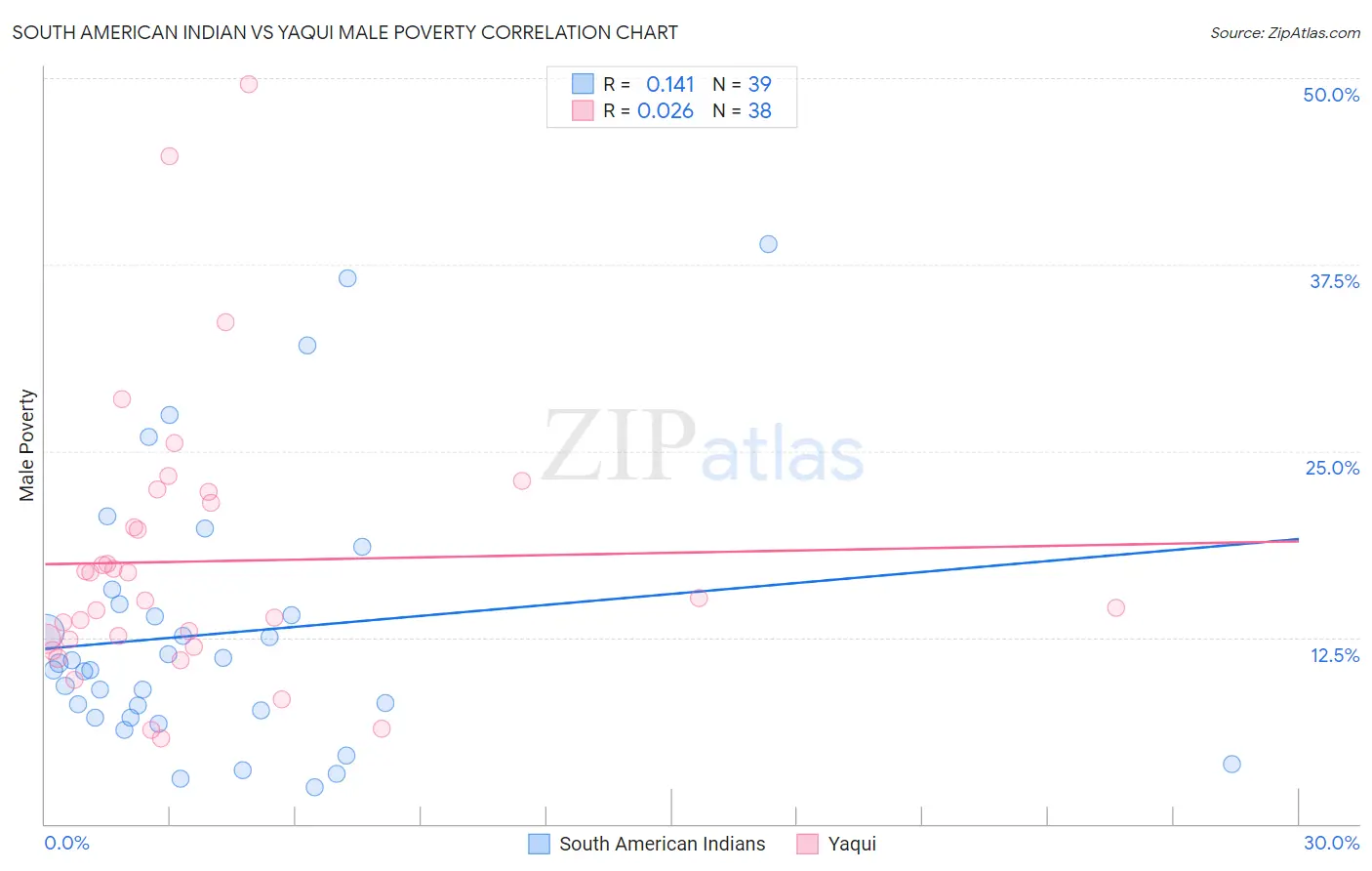 South American Indian vs Yaqui Male Poverty