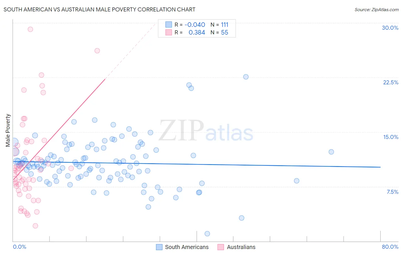 South American vs Australian Male Poverty