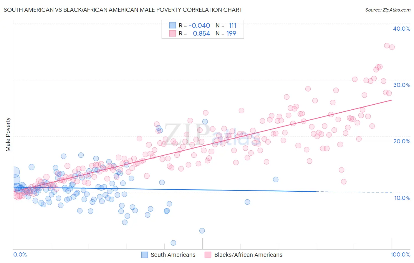 South American vs Black/African American Male Poverty