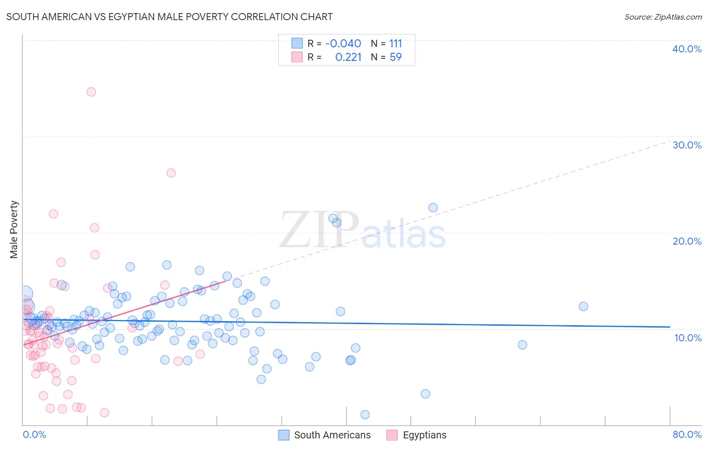 South American vs Egyptian Male Poverty