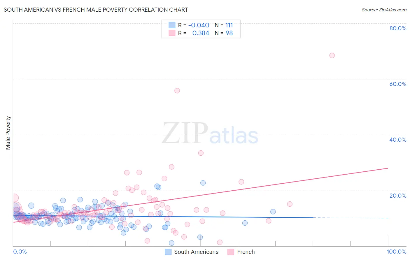 South American vs French Male Poverty