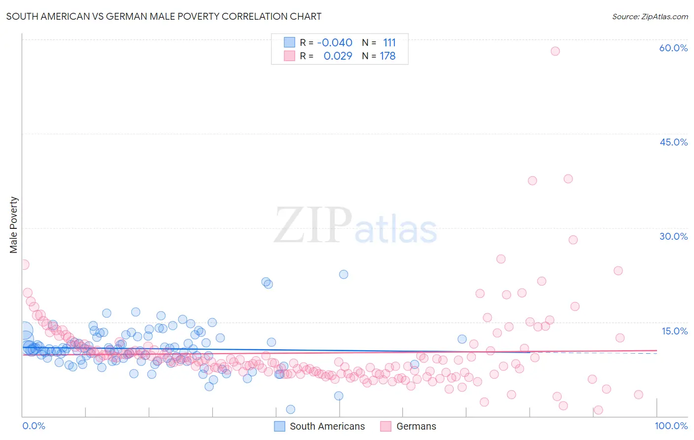 South American vs German Male Poverty