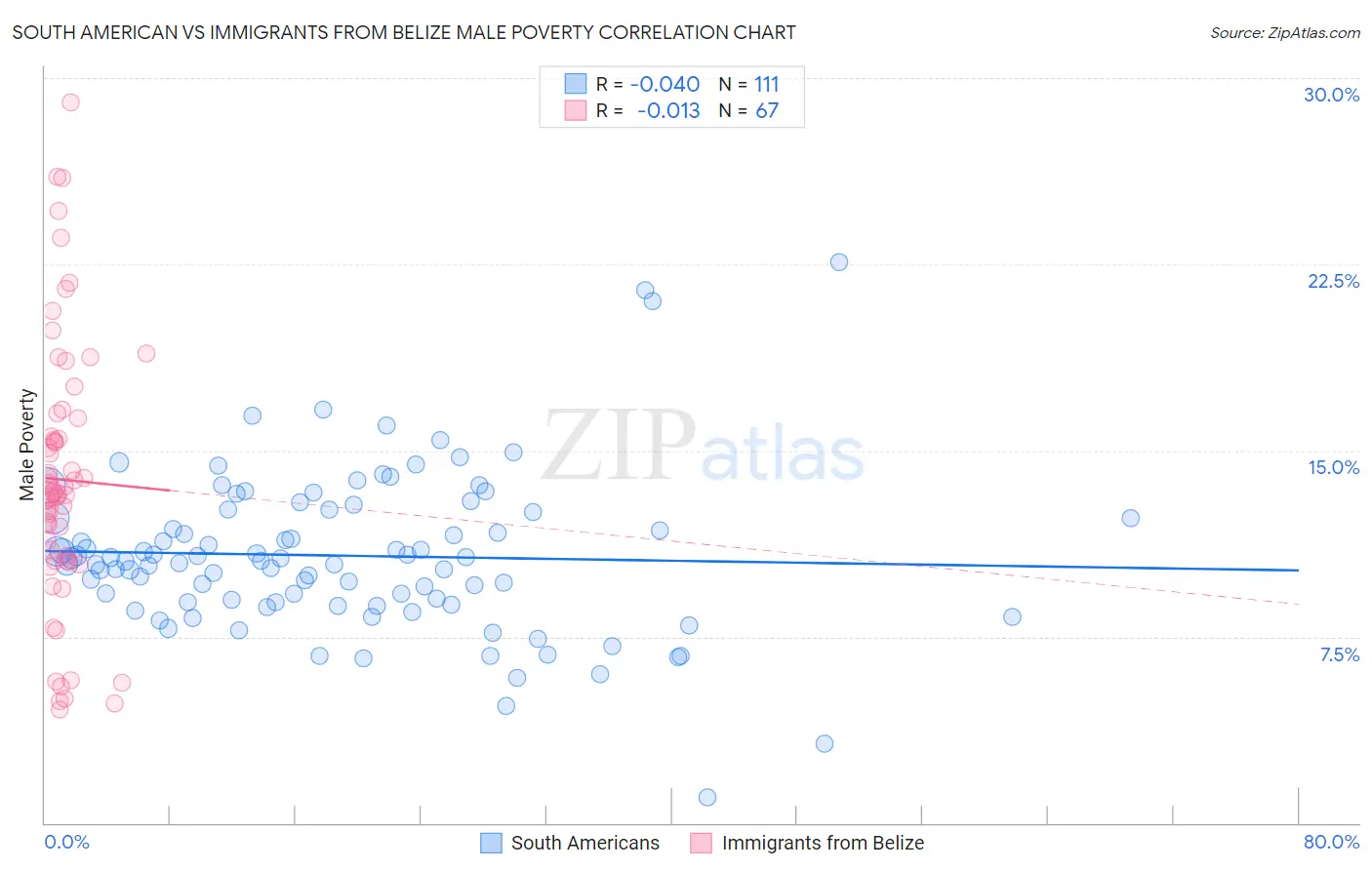 South American vs Immigrants from Belize Male Poverty