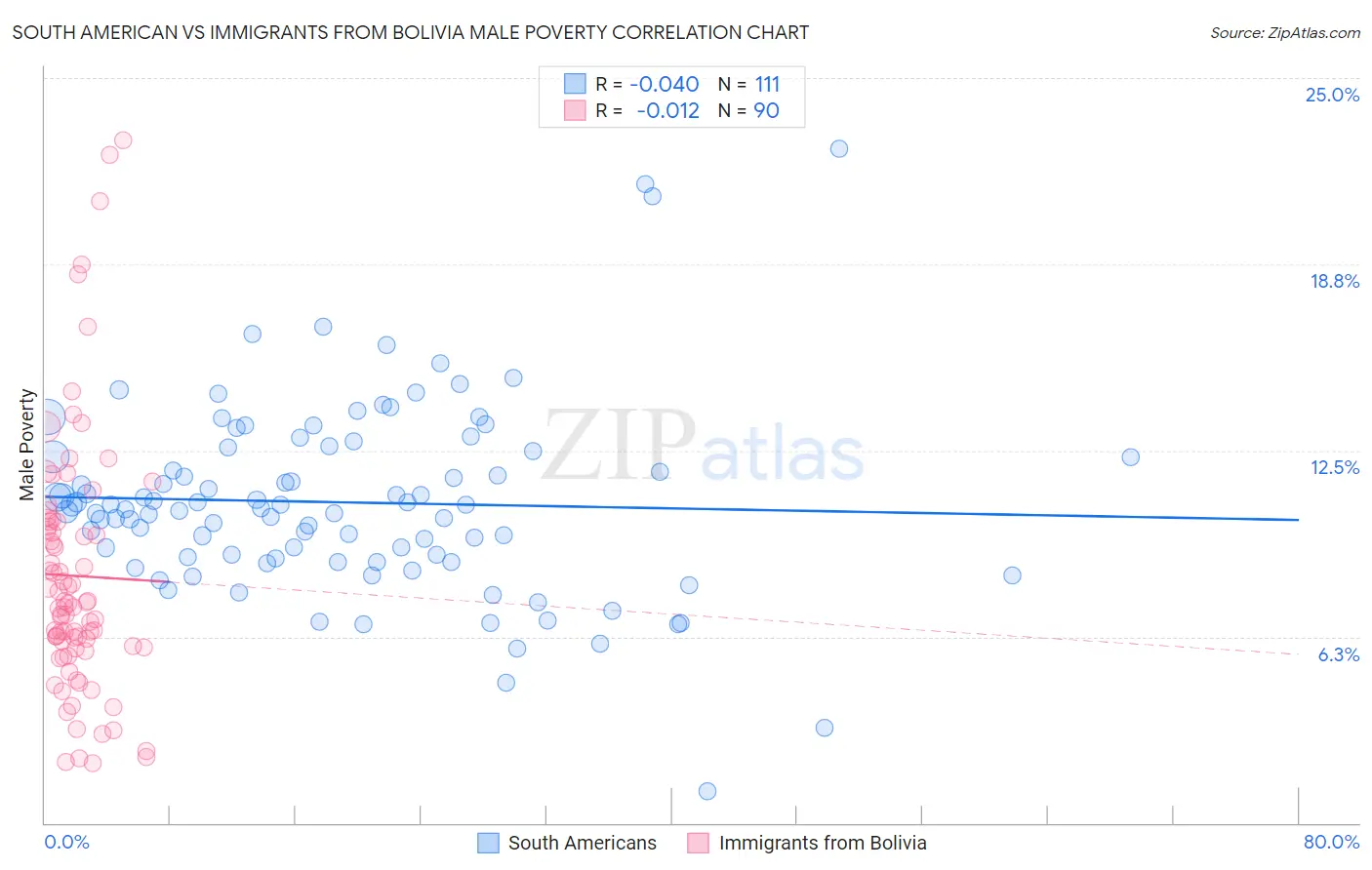 South American vs Immigrants from Bolivia Male Poverty