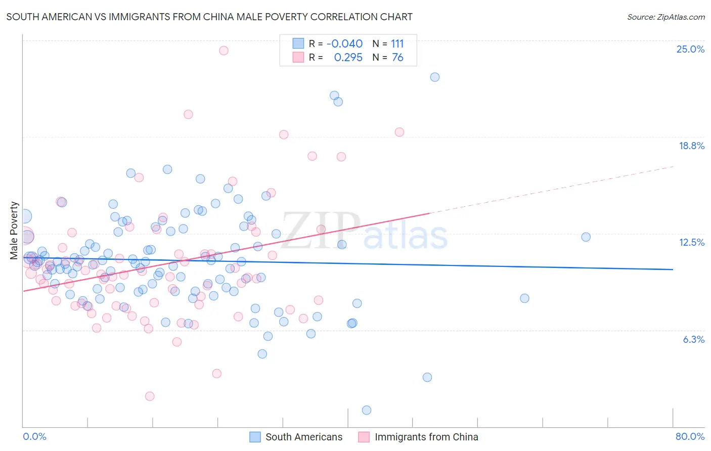 South American vs Immigrants from China Male Poverty