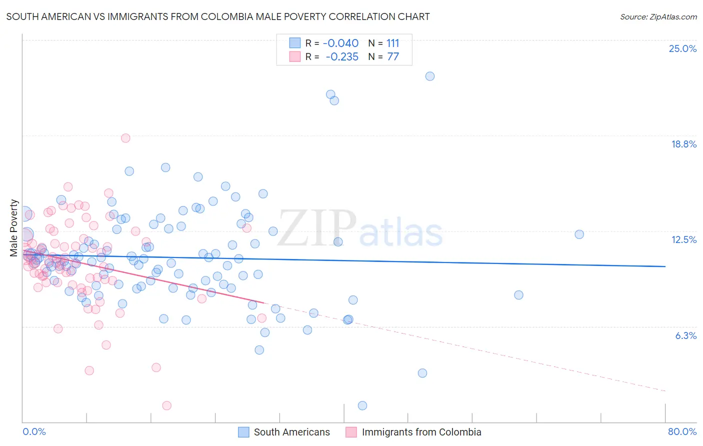 South American vs Immigrants from Colombia Male Poverty