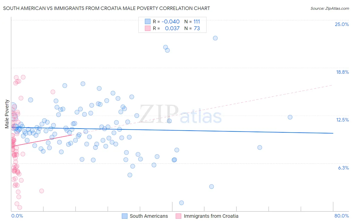 South American vs Immigrants from Croatia Male Poverty