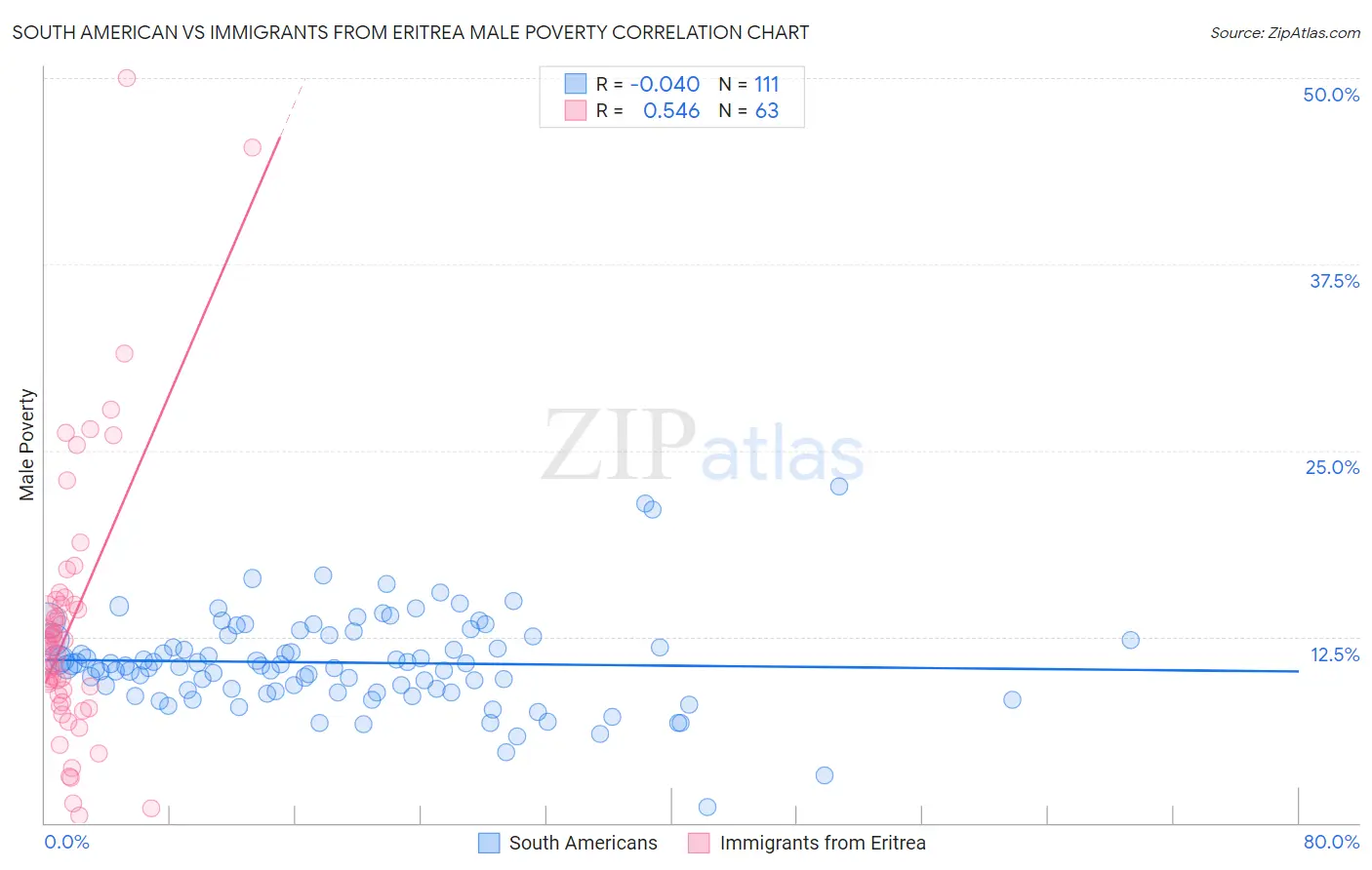 South American vs Immigrants from Eritrea Male Poverty