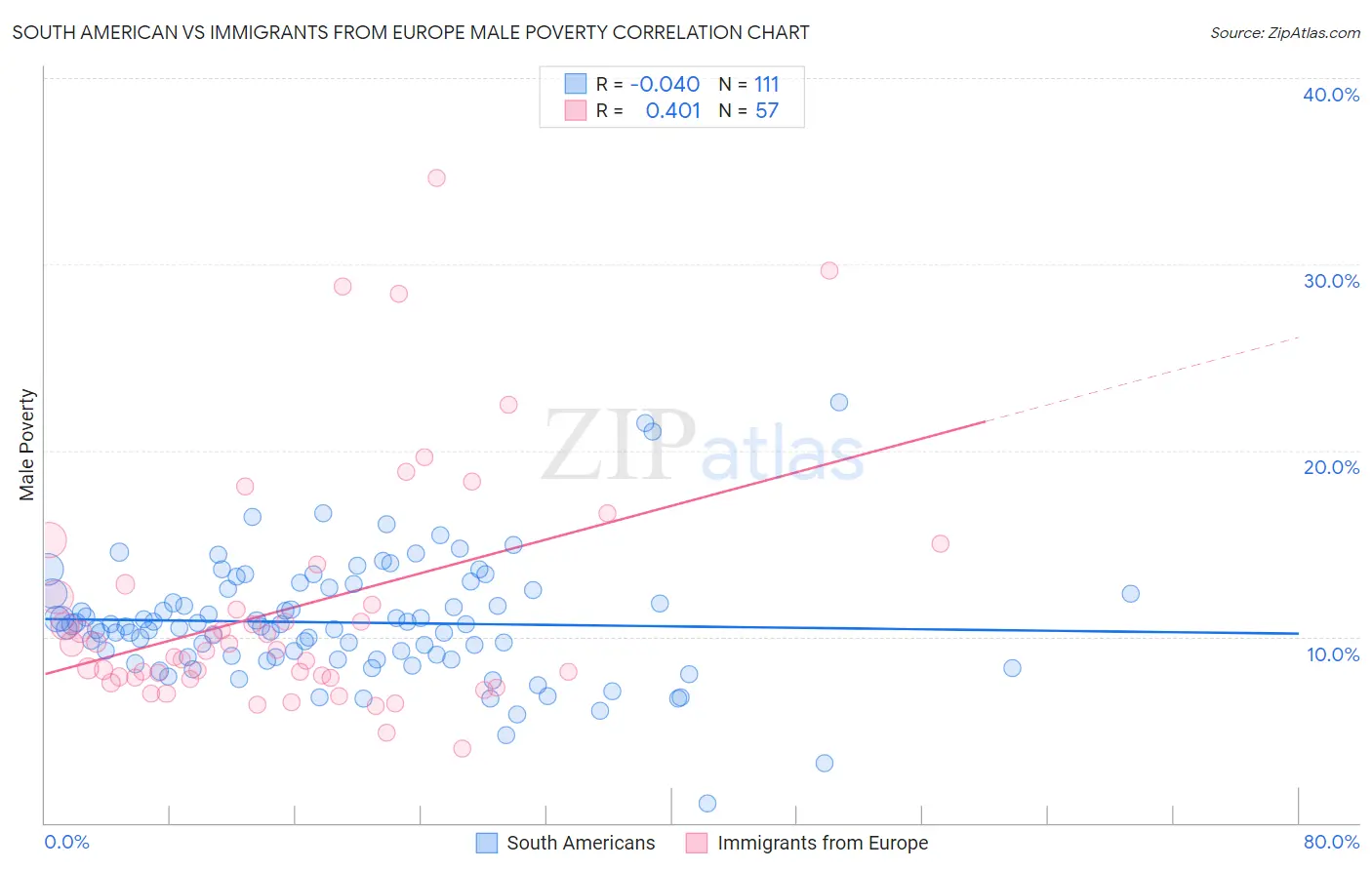 South American vs Immigrants from Europe Male Poverty