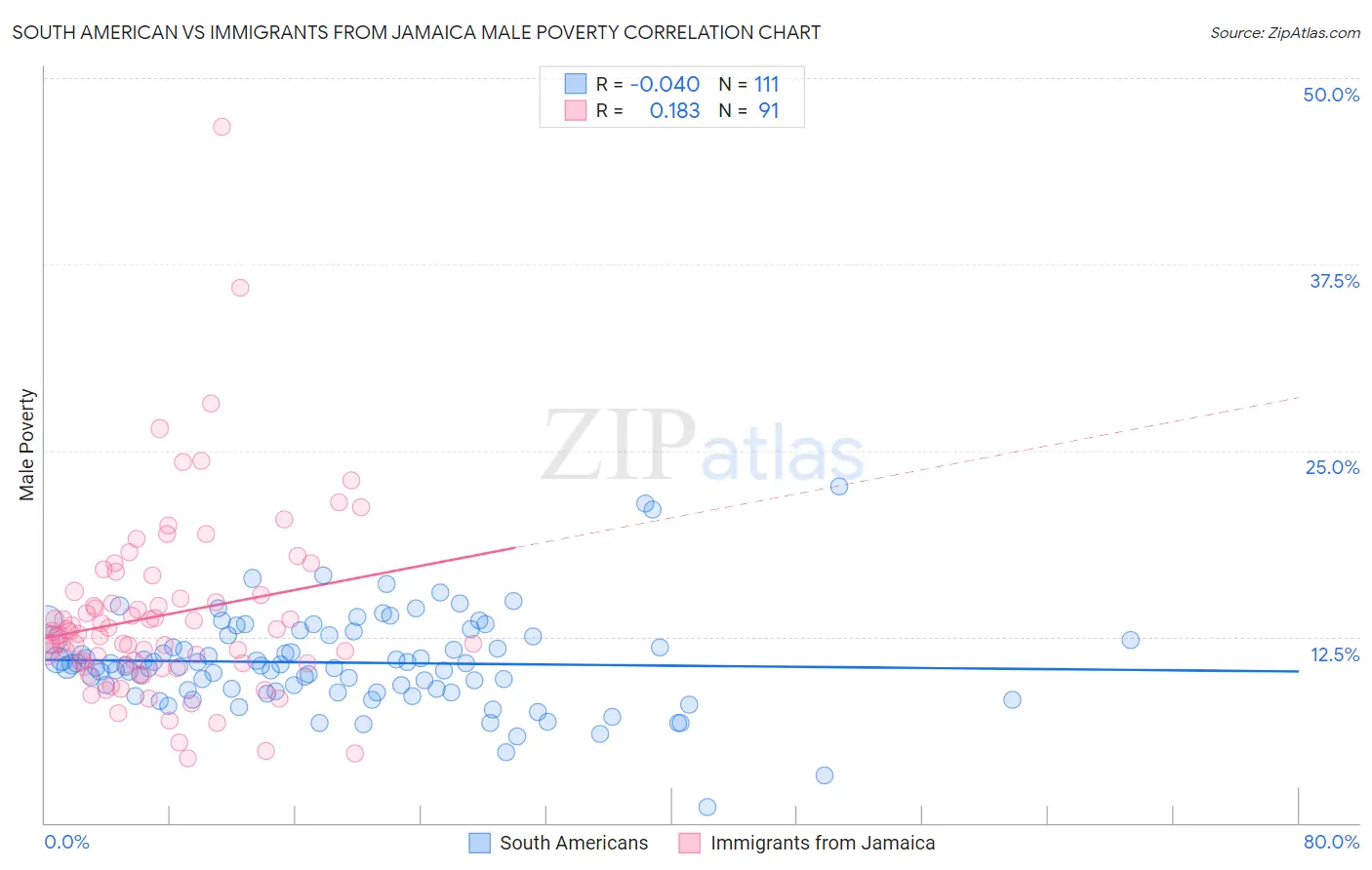 South American vs Immigrants from Jamaica Male Poverty