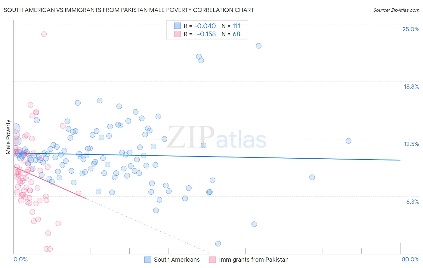 South American vs Immigrants from Pakistan Male Poverty