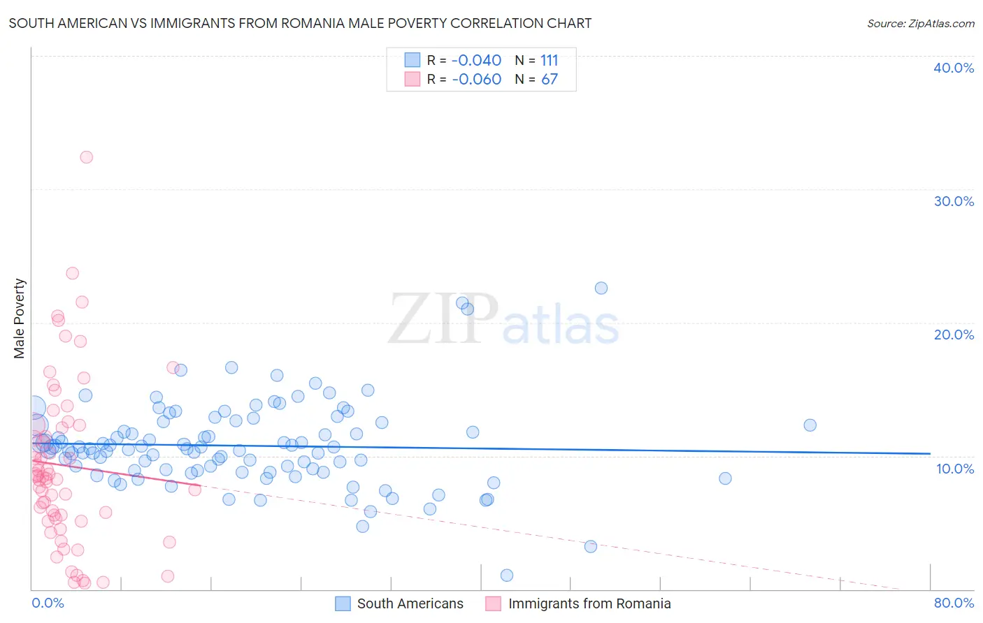 South American vs Immigrants from Romania Male Poverty