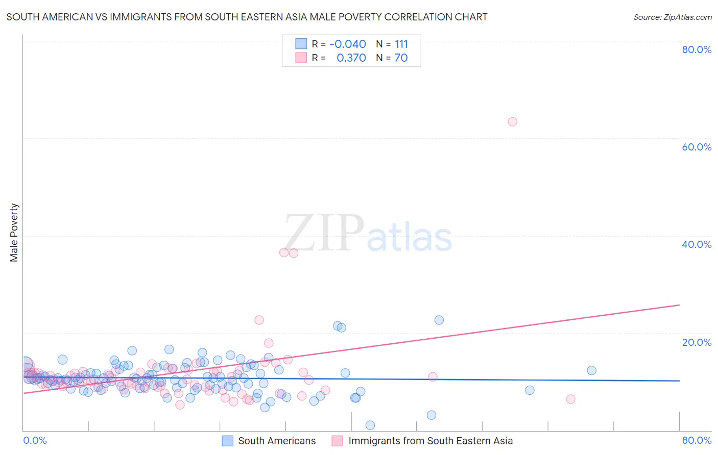 South American vs Immigrants from South Eastern Asia Male Poverty