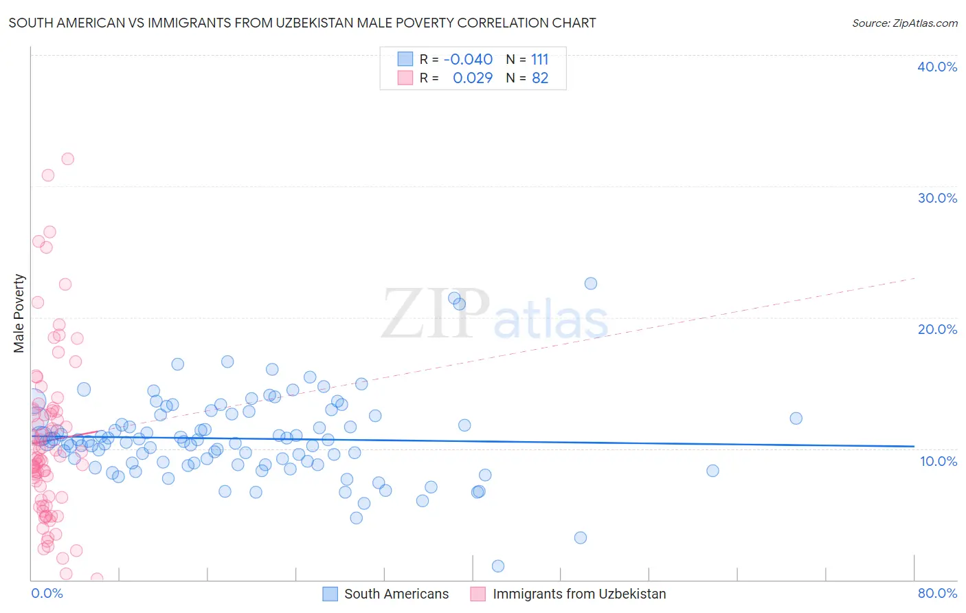 South American vs Immigrants from Uzbekistan Male Poverty