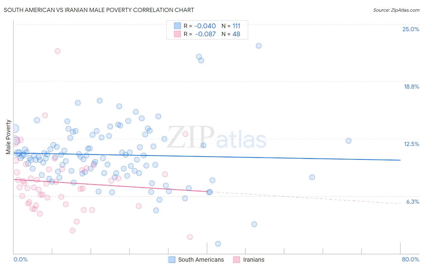 South American vs Iranian Male Poverty