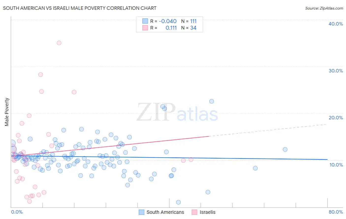 South American vs Israeli Male Poverty