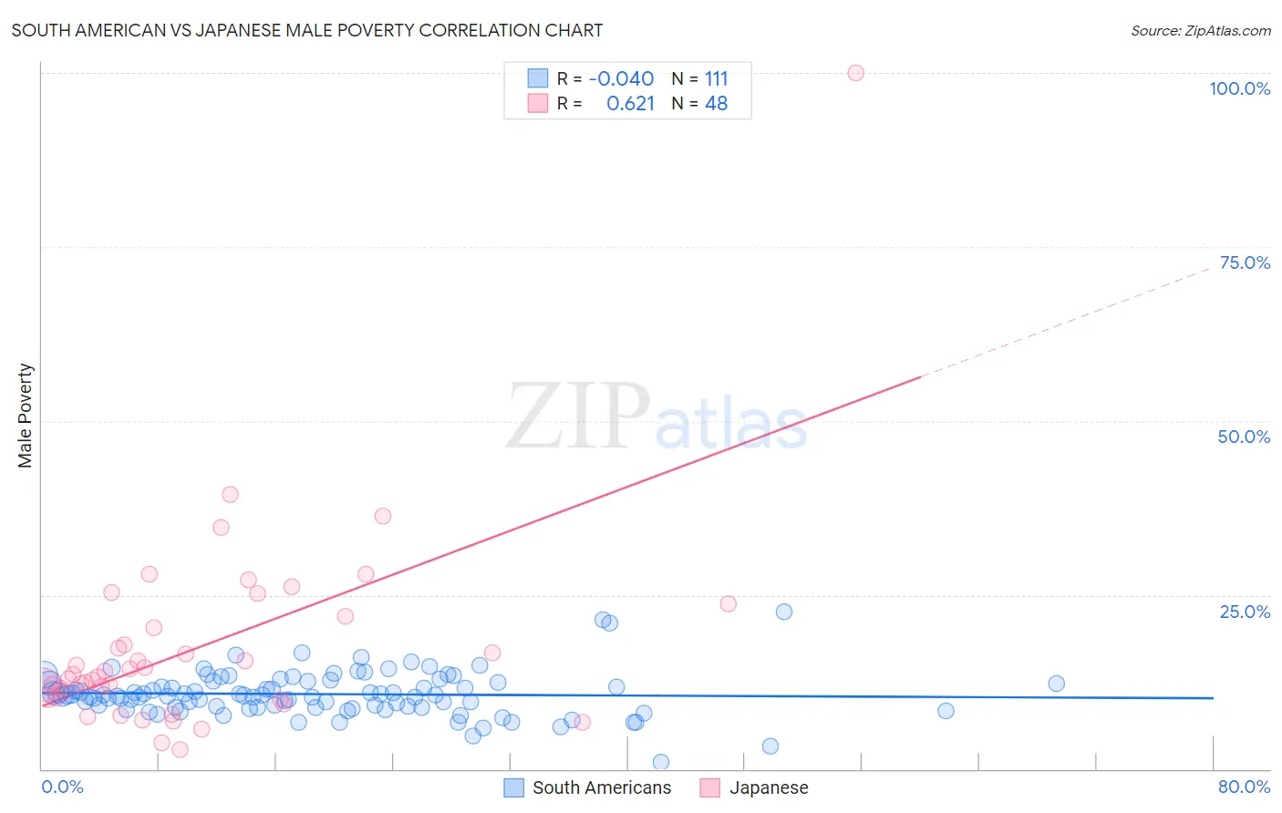 South American vs Japanese Male Poverty