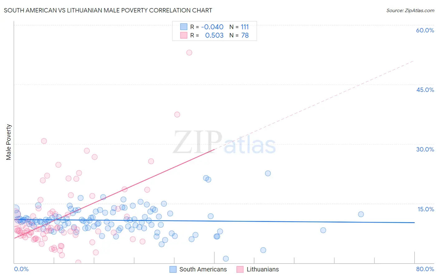 South American vs Lithuanian Male Poverty