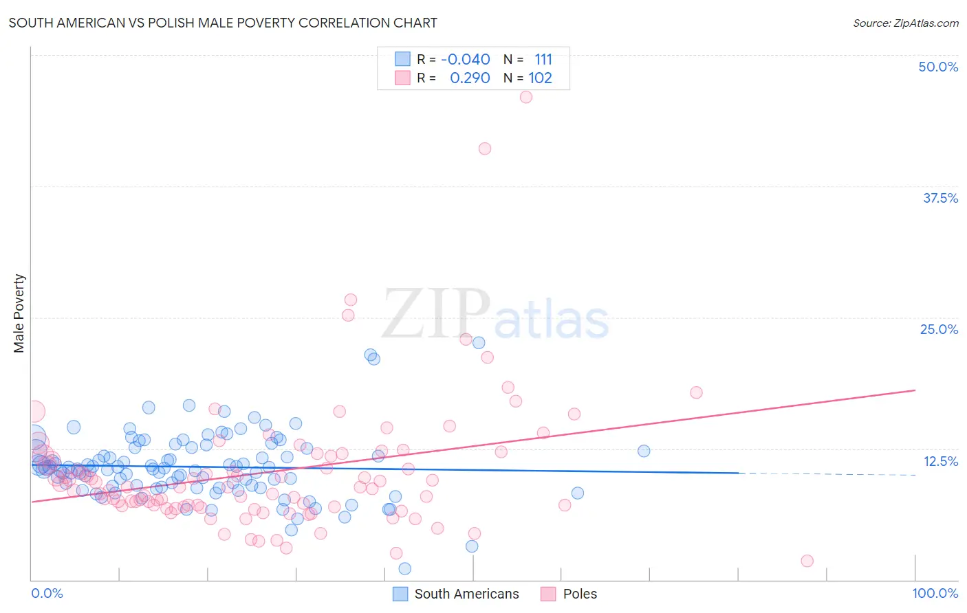 South American vs Polish Male Poverty