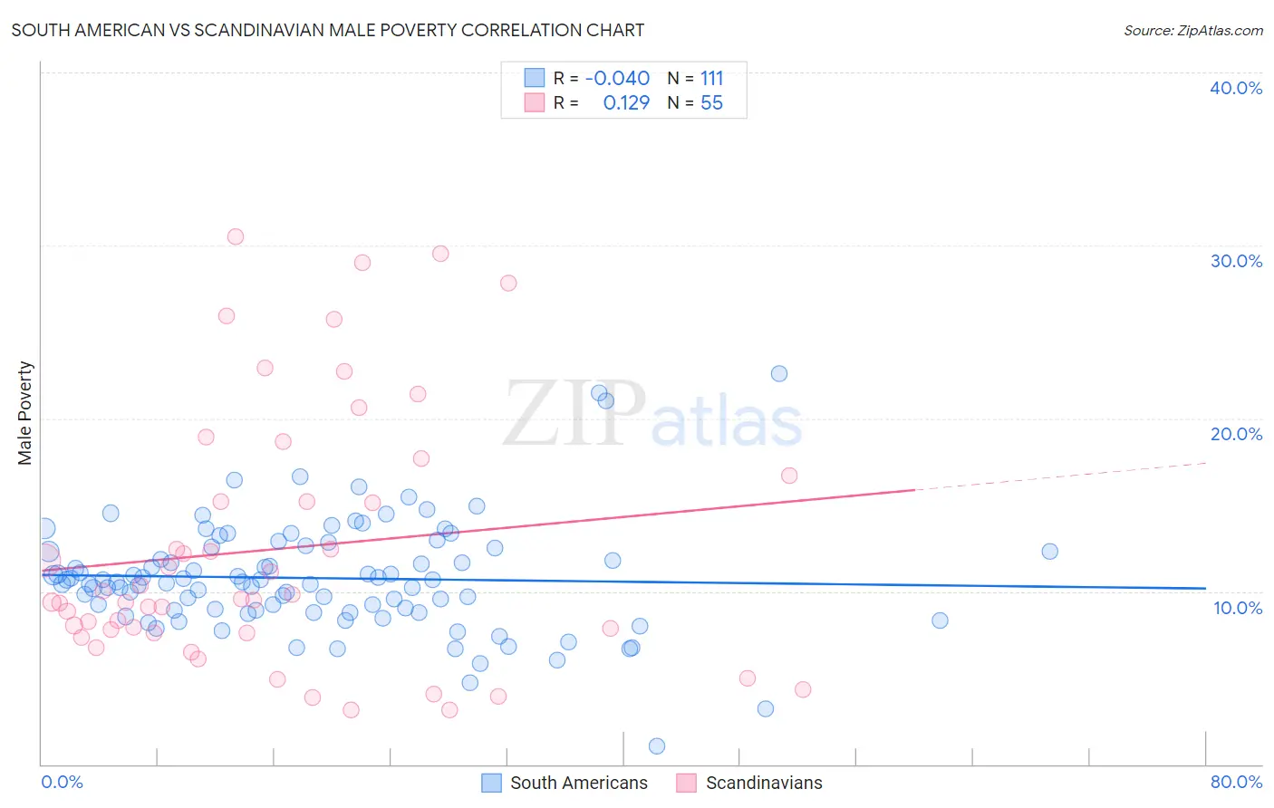 South American vs Scandinavian Male Poverty