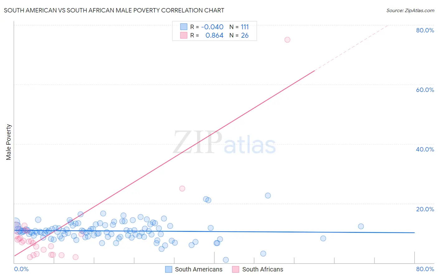 South American vs South African Male Poverty