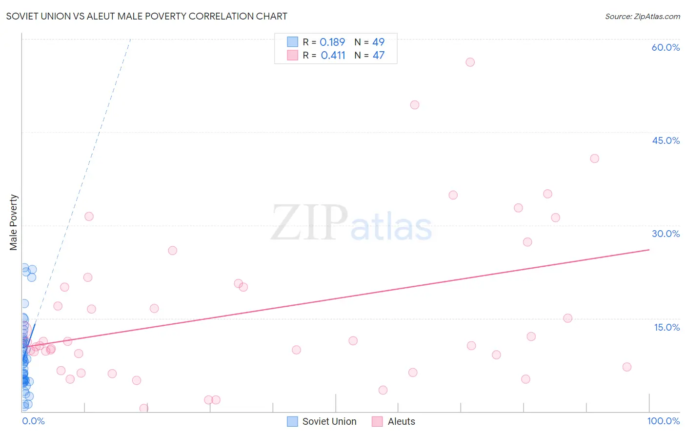 Soviet Union vs Aleut Male Poverty