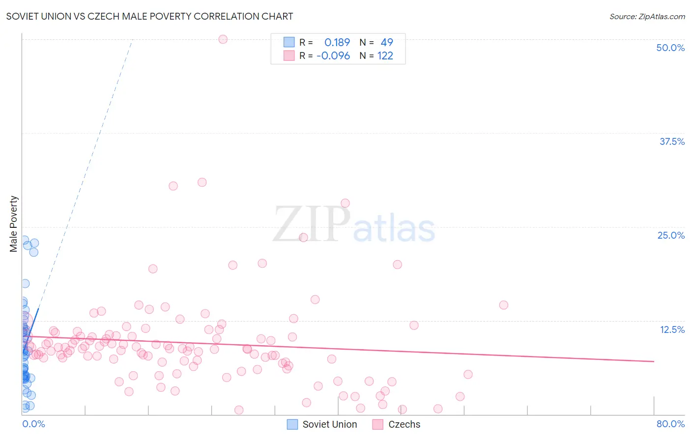 Soviet Union vs Czech Male Poverty