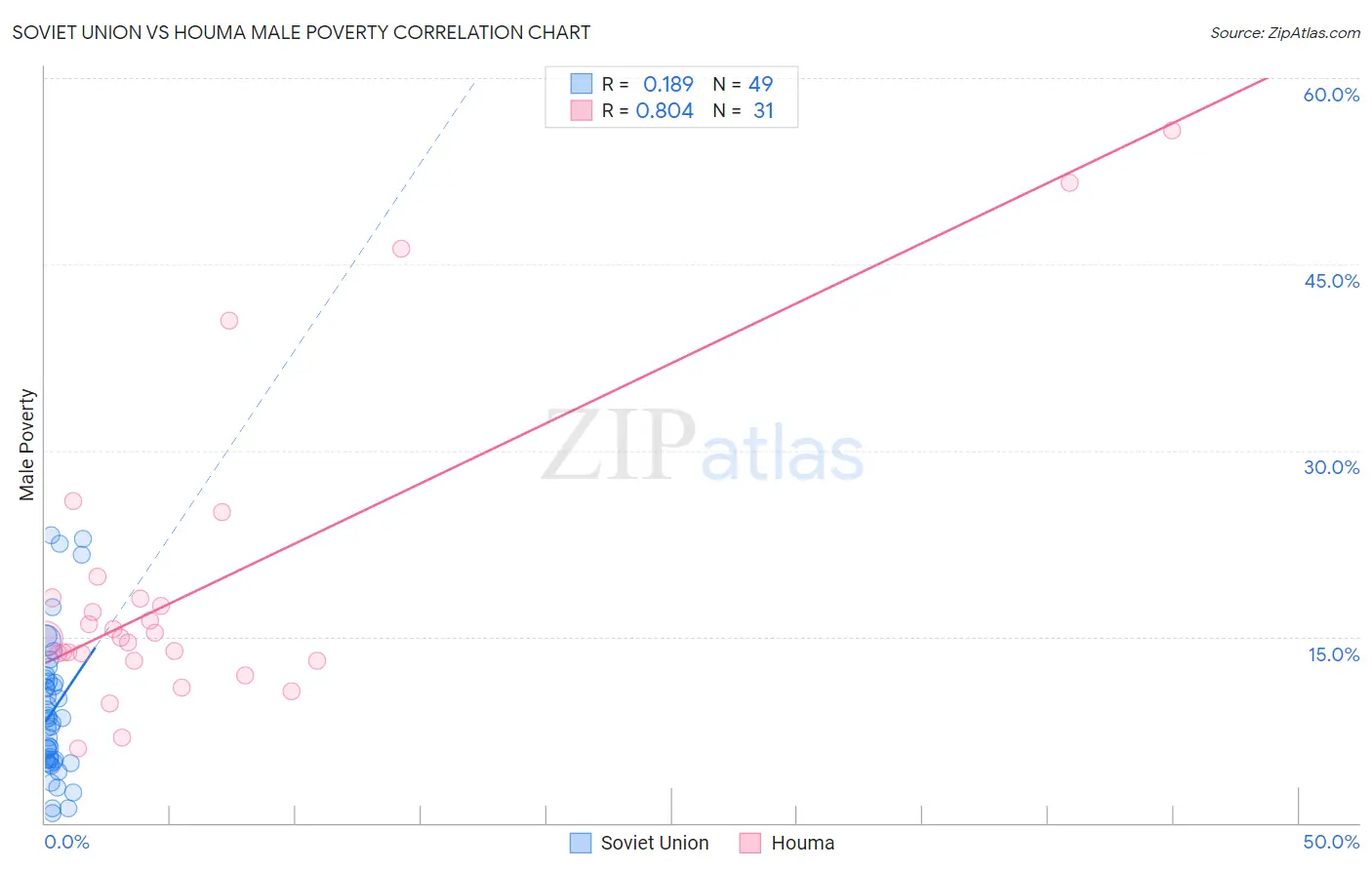 Soviet Union vs Houma Male Poverty