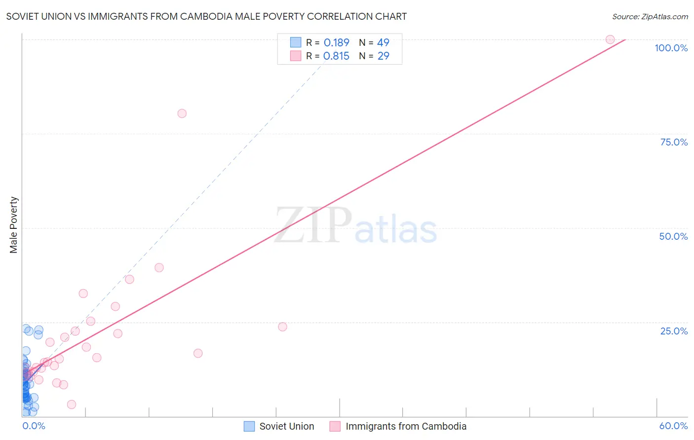 Soviet Union vs Immigrants from Cambodia Male Poverty